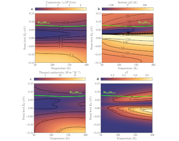 Complex thermoelectric transport in Bi-Sb alloys