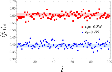 Open-system eigenstate thermalization in a noninteracting integrable model