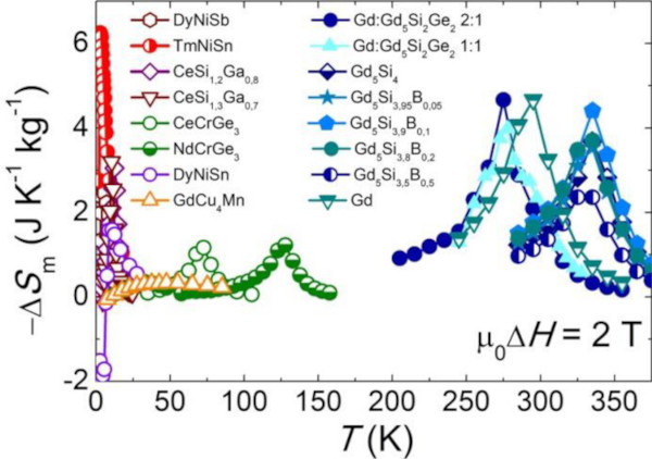 Rysunek 1. Izotermalna zmiana entropii magnetycznej w funkcji temperatury przy zmianie pola magnetycznego o 2 T dla badanych materiałów magnetokalorycznych